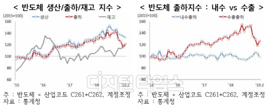 반도체 생산·출하·재고 지수와 반도체 내수·수출 출하지수. IBK기업은행 경제연구소 제공